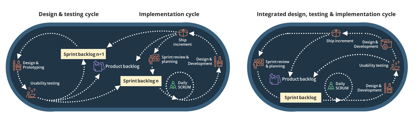 Two models of agile usability testing cycles