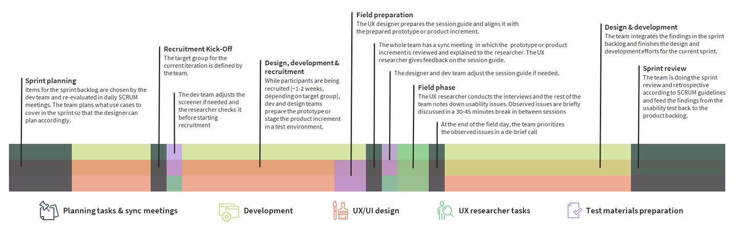 Timeline for an agile usability testing project