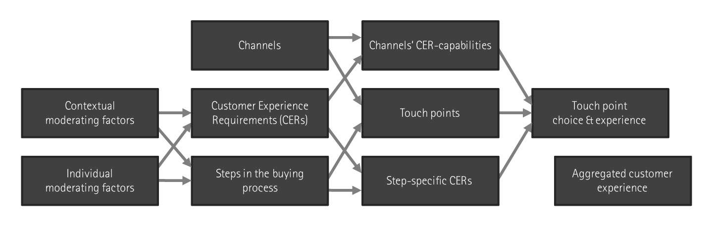 Conceptual model of touch point experiences in the customer journey