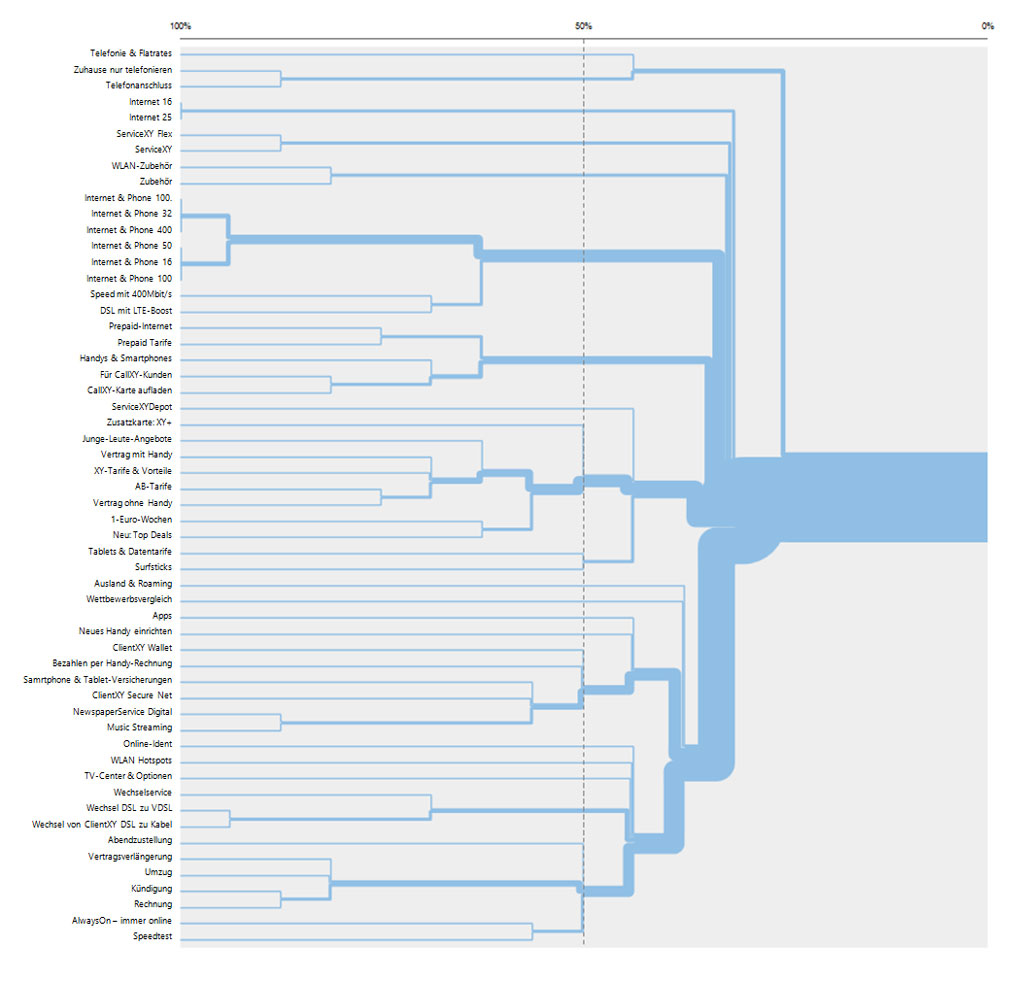 Dendrogram from OptimalSort