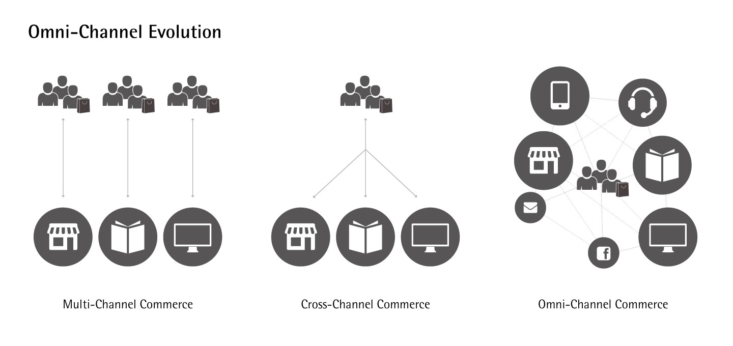 The evolution of retail