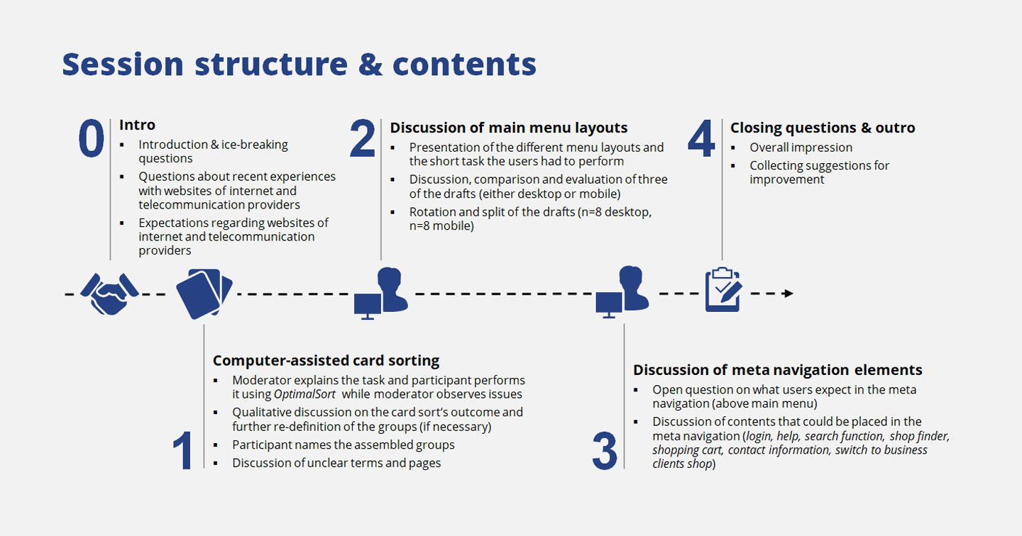 Session structure for our study to redesign the information architecture