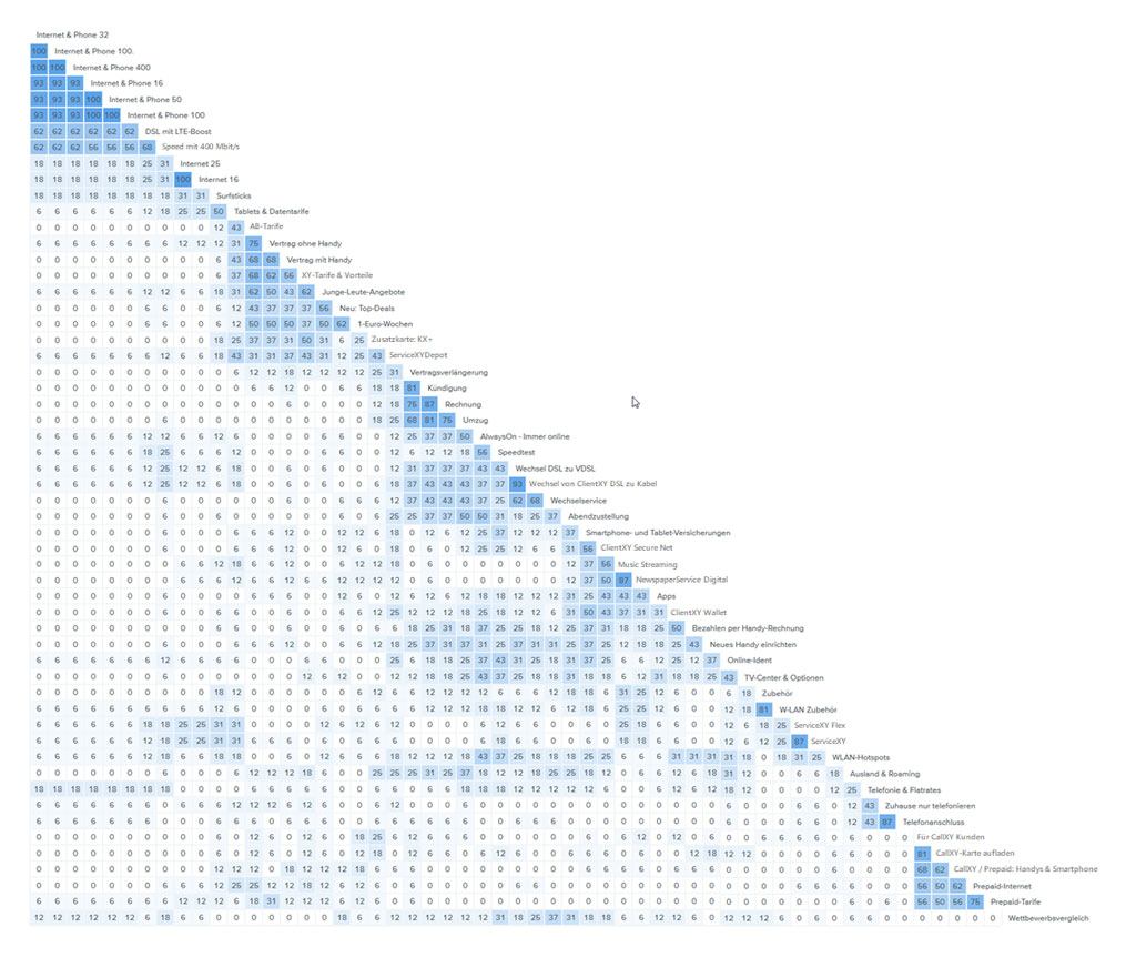 Similarity matrix from OptimalSort