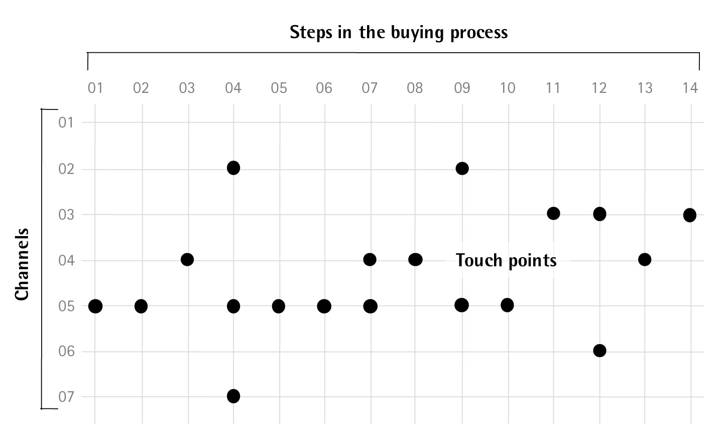 touch point grid